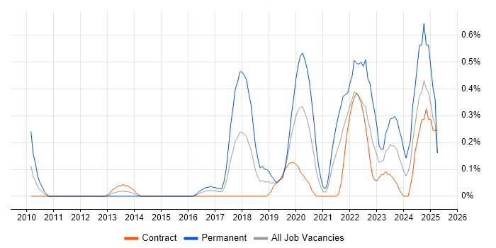 Job vacancy trend for Technical Debt in Milton Keynes