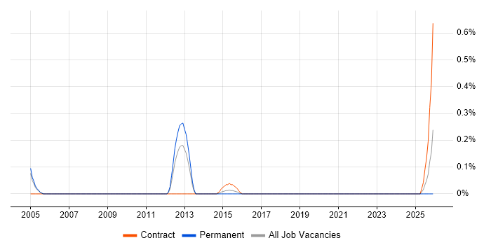 Technical Director job vacancy trend in Milton Keynes