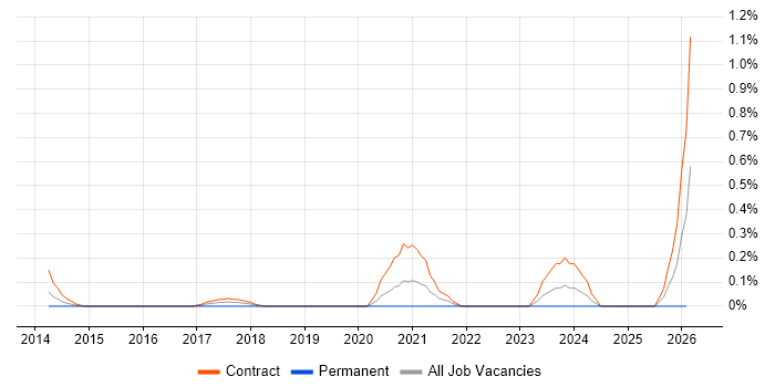 Technical Discovery job vacancy trend in Milton Keynes