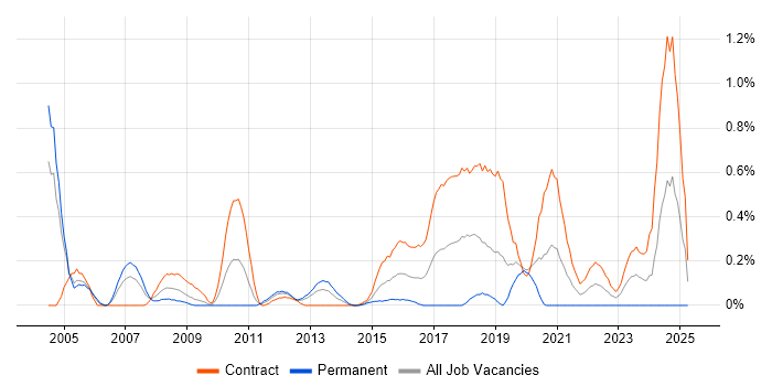 Job vacancy trend for Technical Infrastructure Architect in Milton Keynes