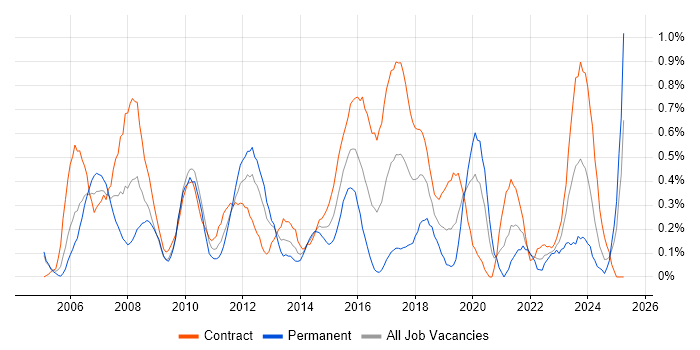 Job vacancy trend for Technical Project Manager in Milton Keynes Job vacancy trend for Technical Project Manager in Milton Keynes