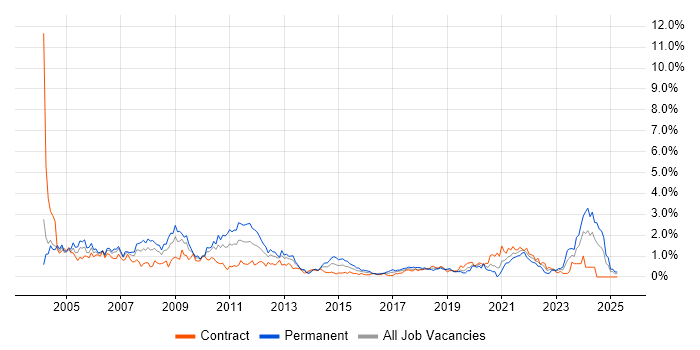 Job vacancy trend for Technical Support in Milton Keynes Job vacancy trend for Technical Support in Milton Keynes