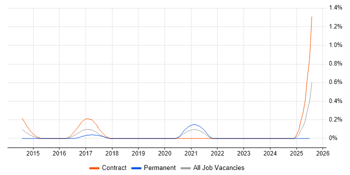 Job vacancy trend for Technology Enablement in Milton Keynes