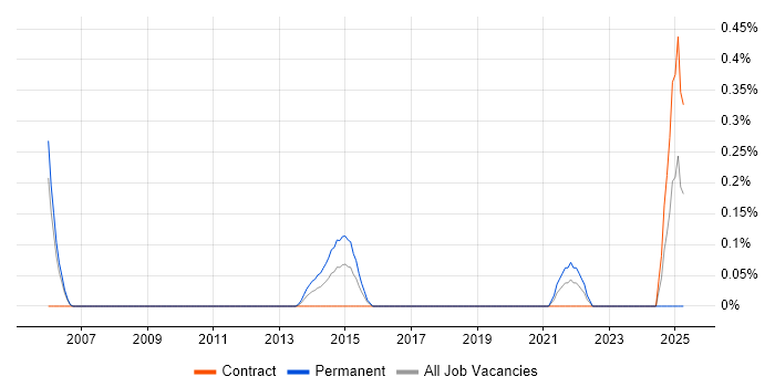 Job vacancy trend for Technology Manager in Milton Keynes