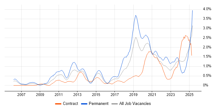 Job vacancy trend for Technology Roadmap in Milton Keynes