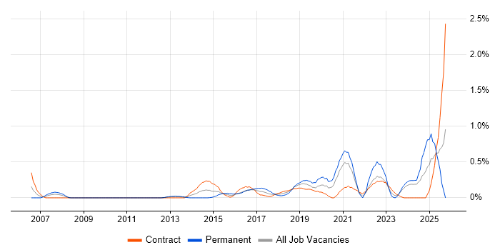 Technology Transformation job vacancy trend in Milton Keynes