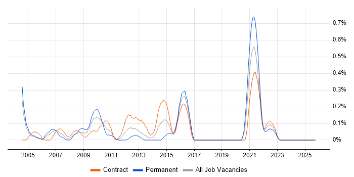 Telecoms Analyst job vacancy trend in Milton Keynes
