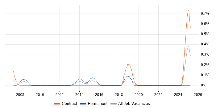 Job vacancy trend for Telecoms Architect in Milton Keynes