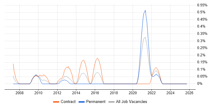 Telecoms Business Analyst job vacancy trend in Milton Keynes