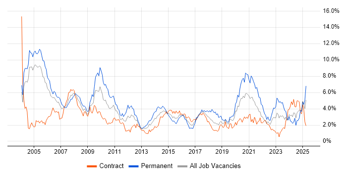 Job vacancy trend for Telecoms in Milton Keynes Job vacancy trend for Telecoms in Milton Keynes