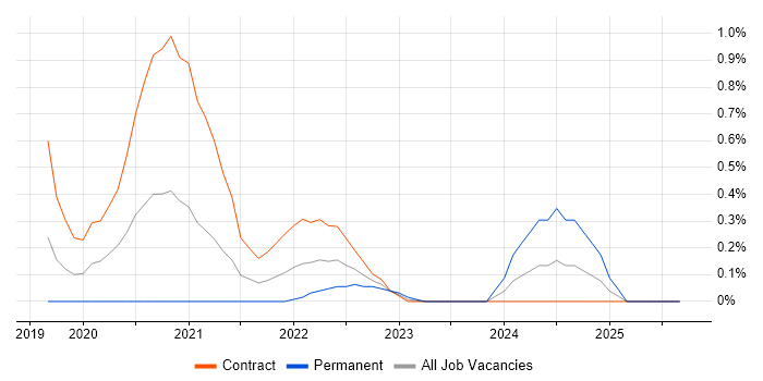 Tenable job vacancy trend in Milton Keynes Tenable job vacancy trend in Milton Keynes