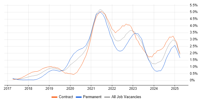 Job vacancy trend for Terraform in Milton Keynes Job vacancy trend for Terraform in Milton Keynes