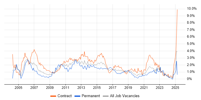 Job vacancy trend for Test Analyst in Milton Keynes Job vacancy trend for Test Analyst in Milton Keynes