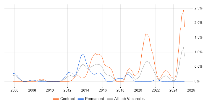 Job vacancy trend for Test Assurance in Milton Keynes