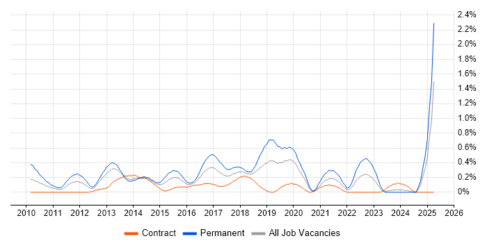 Job vacancy trend for Test Automation Engineer in Milton Keynes Job vacancy trend for Test Automation Engineer in Milton Keynes