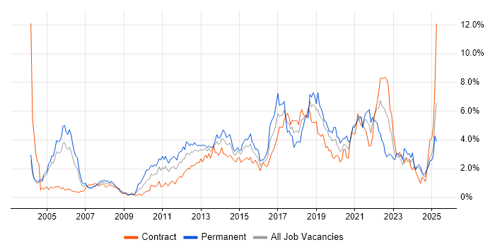 Job vacancy trend for Test Automation in Milton Keynes Job vacancy trend for Test Automation in Milton Keynes