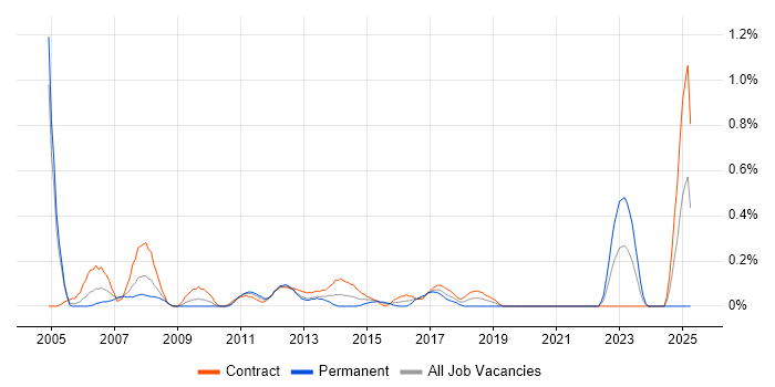 Job vacancy trend for Test Consultant in Milton Keynes