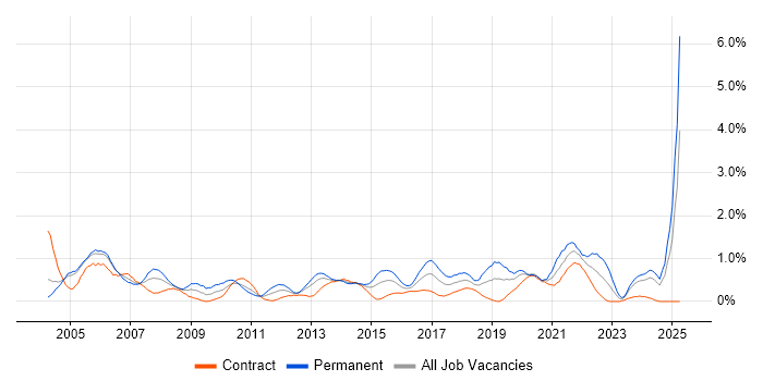 Job vacancy trend for Test Engineer in Milton Keynes Job vacancy trend for Test Engineer in Milton Keynes