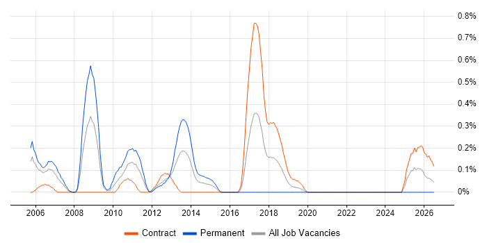 Test Harness job vacancy trend in Milton Keynes