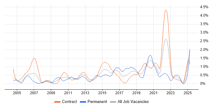Job vacancy trend for Test Management in Milton Keynes