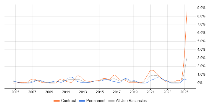 Job vacancy trend for Test Planning in Milton Keynes Job vacancy trend for Test Planning in Milton Keynes