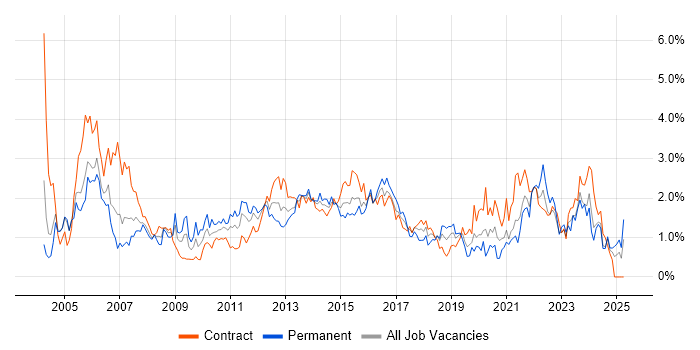 Job vacancy trend for Test Scripting in Milton Keynes Job vacancy trend for Test Scripting in Milton Keynes