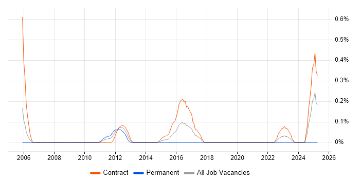 Job vacancy trend for Test Strategy Manager in Milton Keynes