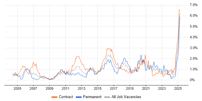 Job vacancy trend for Test Strategy in Milton Keynes Job vacancy trend for Test Strategy in Milton Keynes
