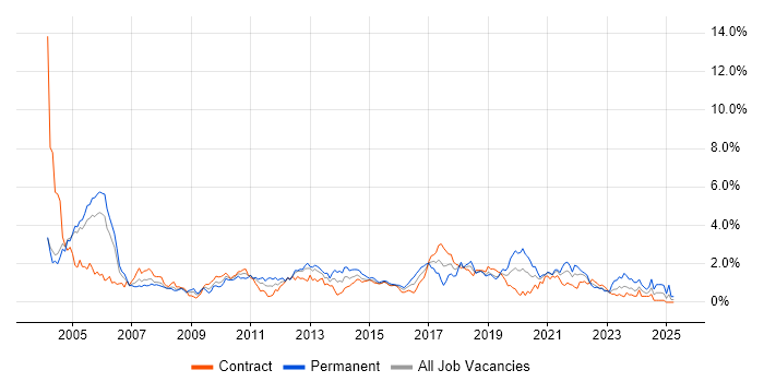 Job vacancy trend for Tester in Milton Keynes Job vacancy trend for Tester in Milton Keynes