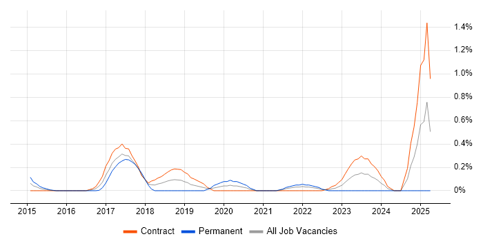 Job vacancy trend for Threat Analysis in Milton Keynes