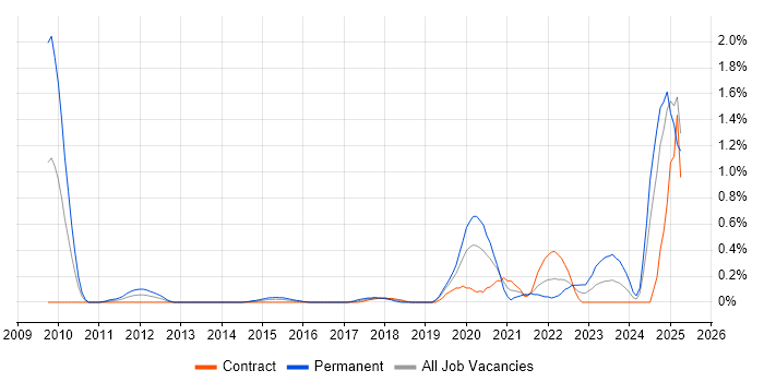 Job vacancy trend for Threat and Vulnerability Management in Milton Keynes