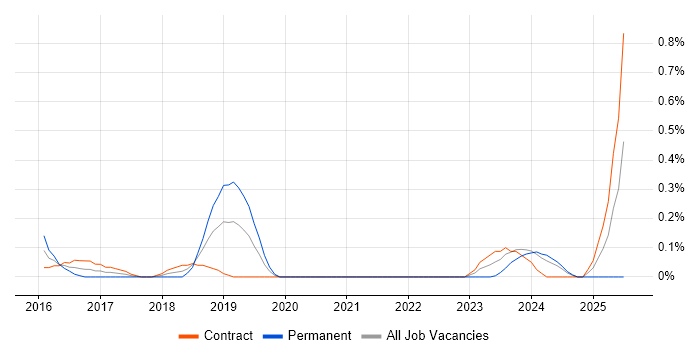 Job vacancy trend for Threat Detection in Milton Keynes