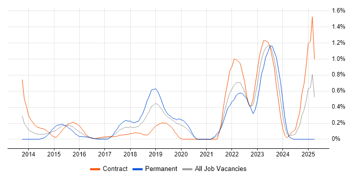 Job vacancy trend for Threat Intelligence in Milton Keynes