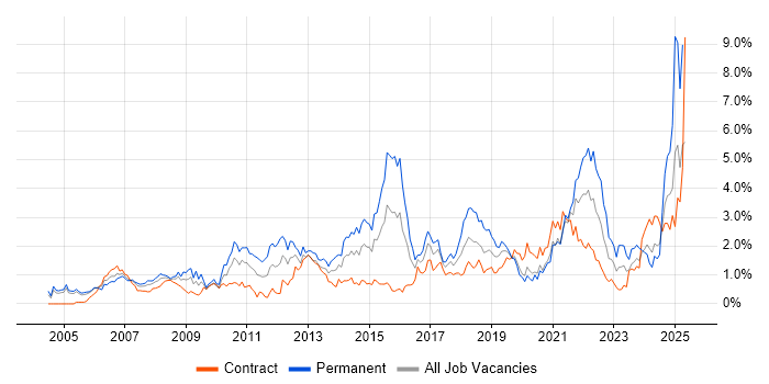 Job vacancy trend for Time Management in Milton Keynes