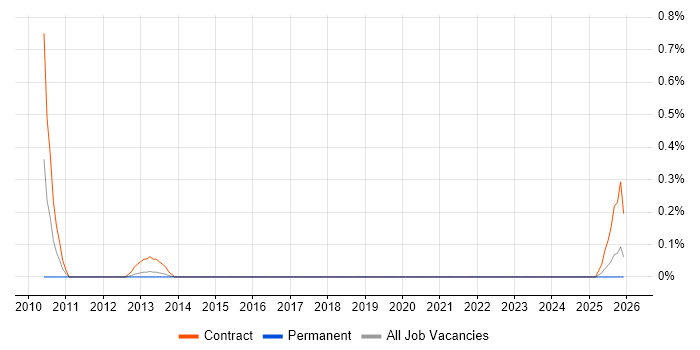 TMMi job vacancy trend in Milton Keynes