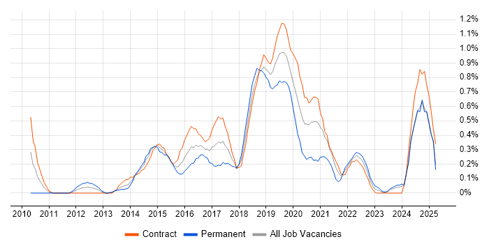 Job vacancy trend for TOGAF Certification in Milton Keynes