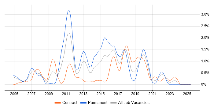 Job vacancy trend for Tomcat in Milton Keynes Job vacancy trend for Tomcat in Milton Keynes