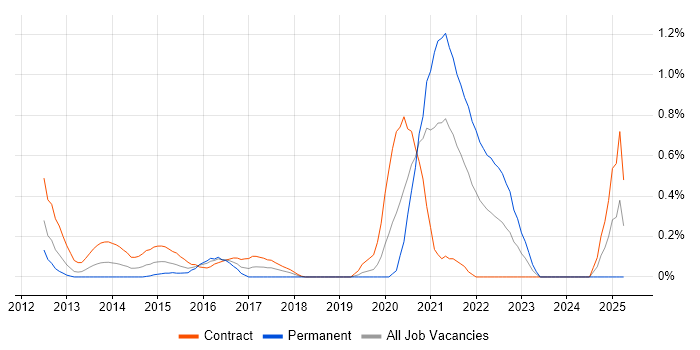 Job vacancy trend for Traceability Matrix in Milton Keynes Job vacancy trend for Traceability Matrix in Milton Keynes
