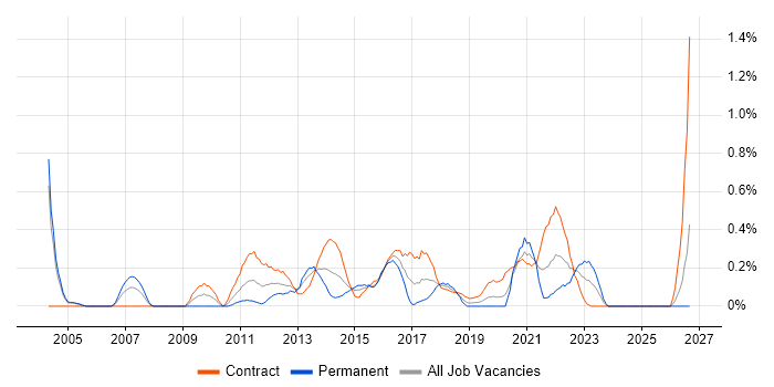 Transformation Manager job vacancy trend in Milton Keynes