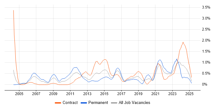 Job vacancy trend for Translating Business Requirements in Milton Keynes