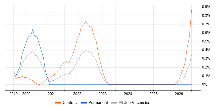 Tricentis Tosca job vacancy trend in Milton Keynes