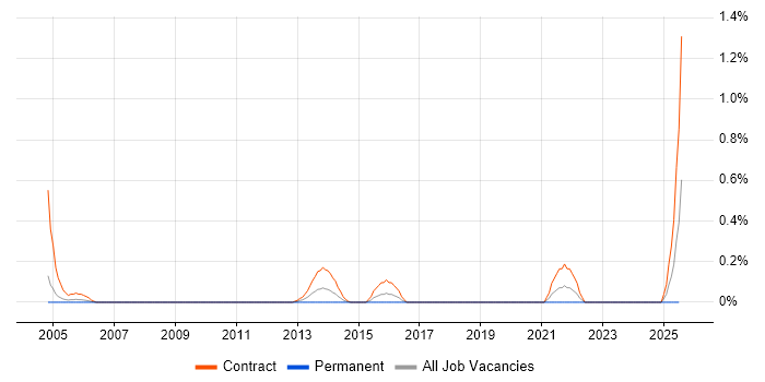 Job vacancy trend for UAT Coordinator in Milton Keynes Job vacancy trend for UAT Coordinator in Milton Keynes