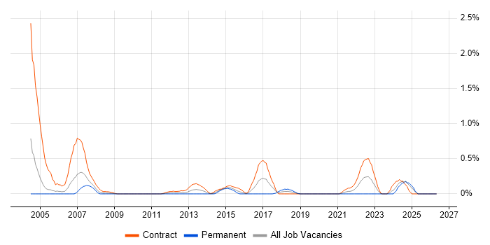UAT Manager job vacancy trend in Milton Keynes