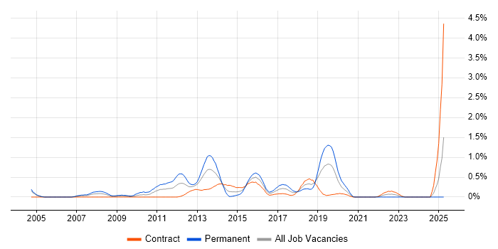 Job vacancy trend for UI Developer in Milton Keynes