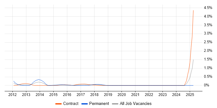 Job vacancy trend for UI/UX Developer in Milton Keynes