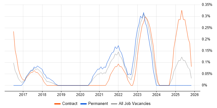 UiPath job vacancy trend in Milton Keynes