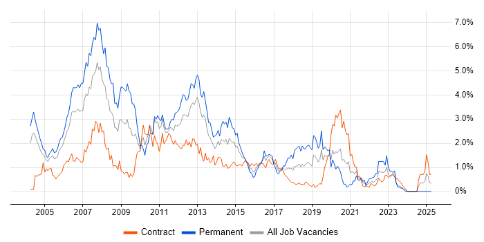Job vacancy trend for UML in Milton Keynes Job vacancy trend for UML in Milton Keynes