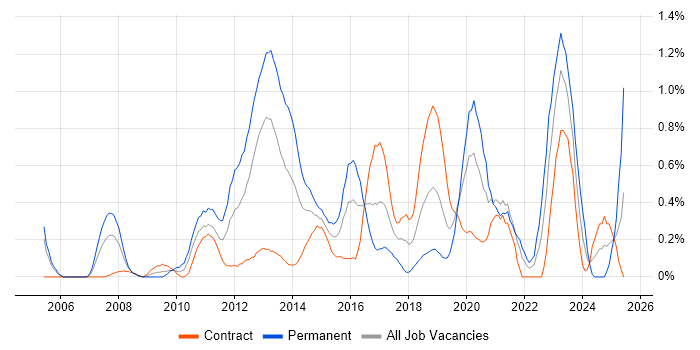 Job vacancy trend for Unified Communications in Milton Keynes Job vacancy trend for Unified Communications in Milton Keynes