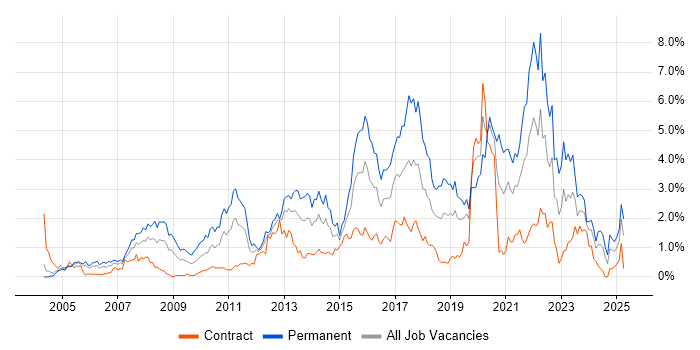 Job vacancy trend for Unit Testing in Milton Keynes
