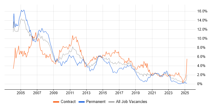 Job vacancy trend for Unix in Milton Keynes